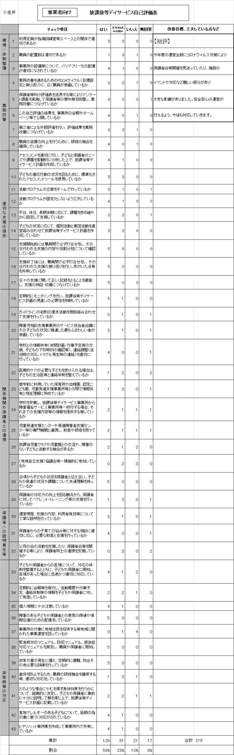 みのりの杜キッズスクール　小金井　　事業者評価表